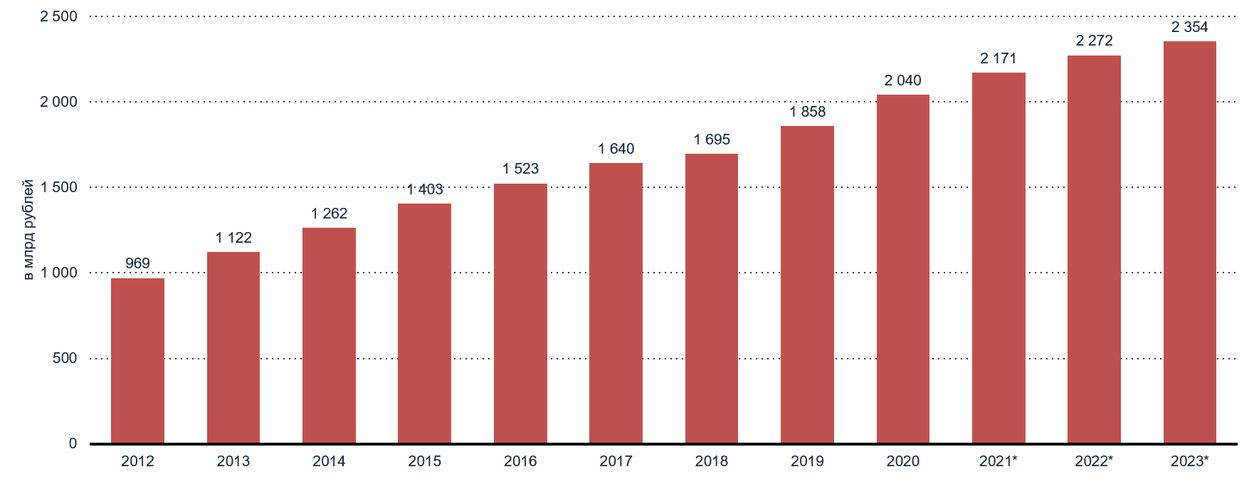 Объем рынка фармацевтических препаратов в России с 2012 по 2020 год Объем рынка фармацевтических препаратов в России с 2012 по 2020 год