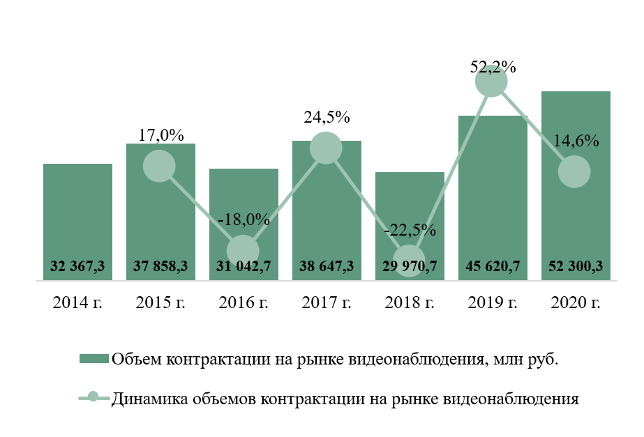 Показатели контрактации в закупках систем видеоаналитики и видеонаблюдения Показатели контрактации в закупках систем видеоаналитики и видеонаблюдения