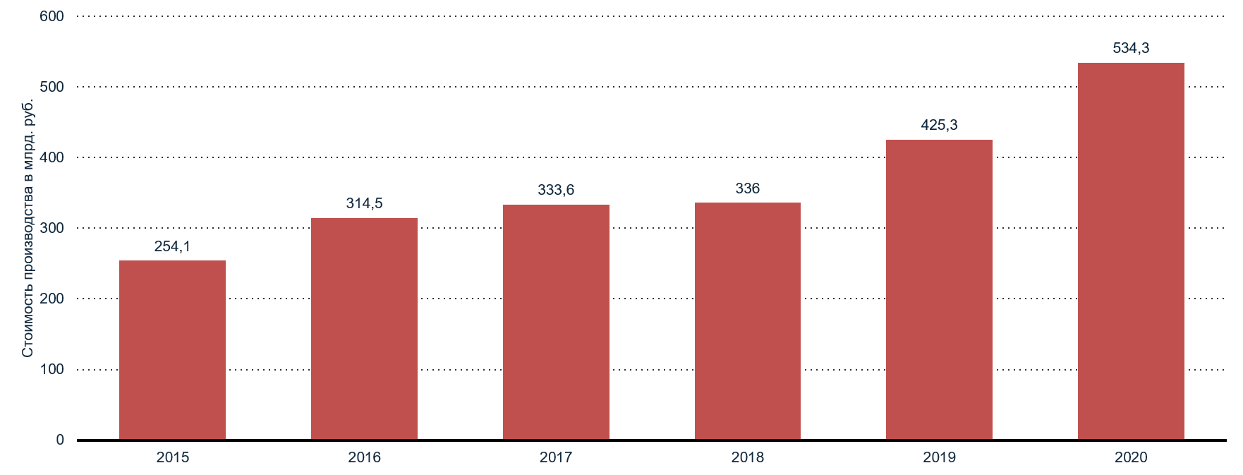 Стоимость производства фармацевтических препаратов в России с 2015 по 2020 гг Стоимость производства фармацевтических препаратов в России с 2015 по 2020 гг