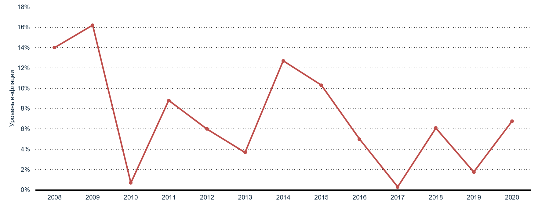 Уровень инфляции фармацевтической продукции в России с 2008 по 2020 гг. Уровень инфляции фармацевтической продукции в России с 2008 по 2020 гг.