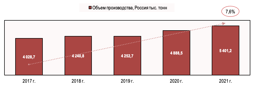 Физический объем производства упаковки из картона и гофрокартона Физический объем производства упаковки из картона и гофрокартона