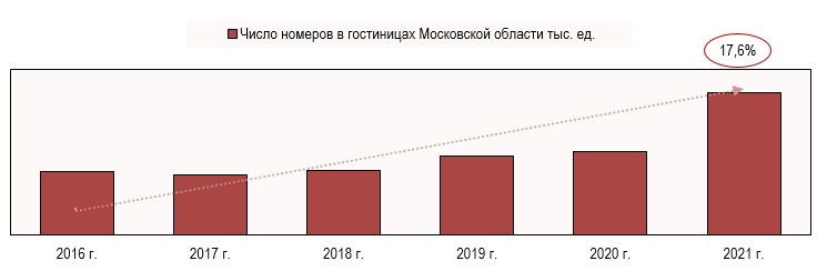 Число номеров в гостиницах в Московской области Число номеров в гостиницах в Московской области