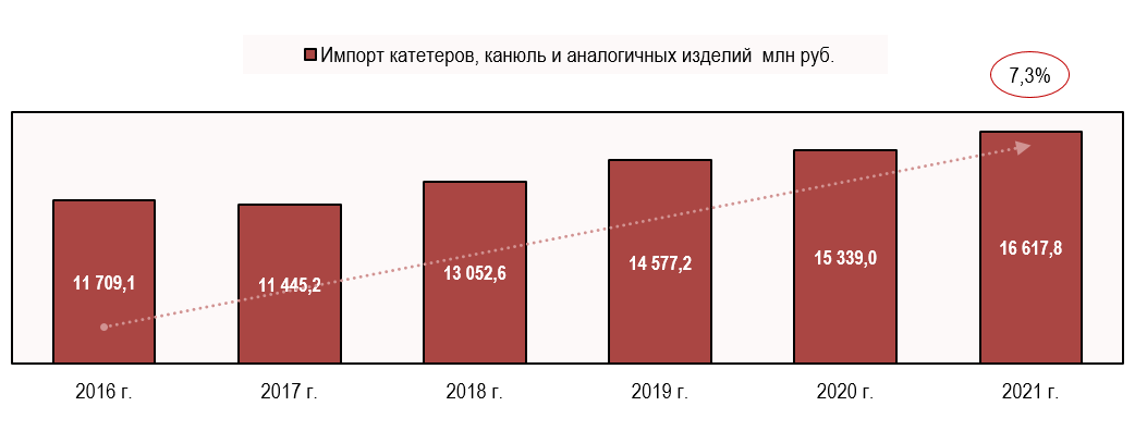 Импорт катетеров, канюль и аналогичных изделий в России Импорт катетеров, канюль и аналогичных изделий в России