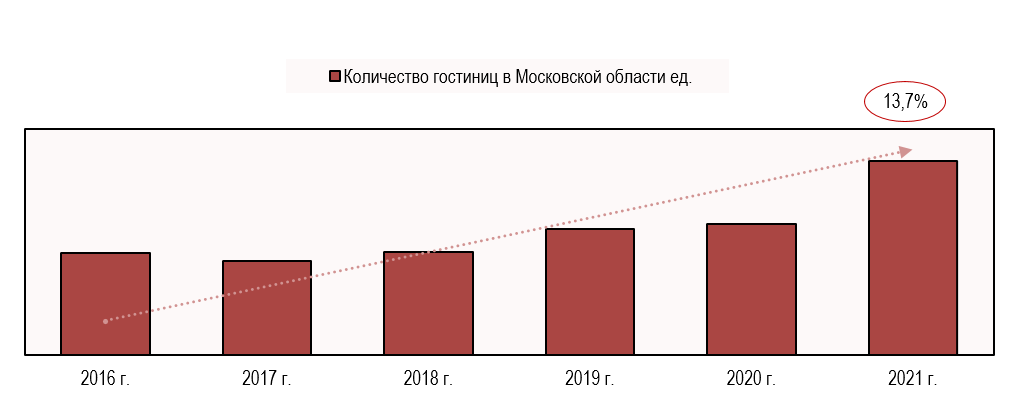 Количество гостиниц в Московской области Количество гостиниц в Московской области