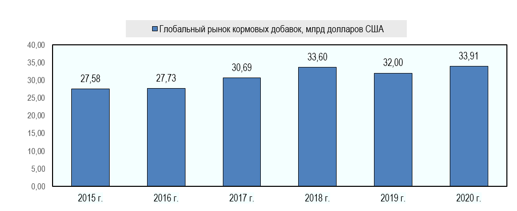 Объем мирового рынка кормовых добавок Объем мирового рынка кормовых добавок