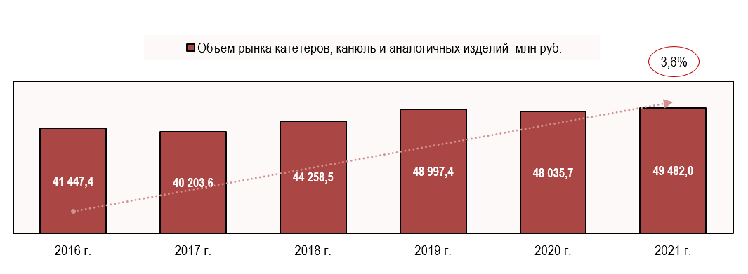 Объем российского рынка катетеров, канюль Объем российского рынка катетеров, канюль