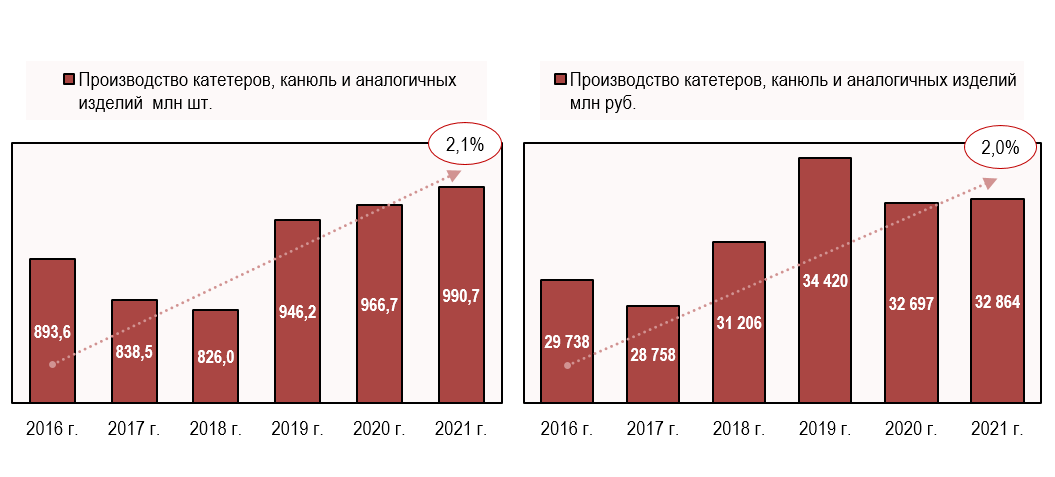 Производство катетеров, канюль Производство катетеров, канюль