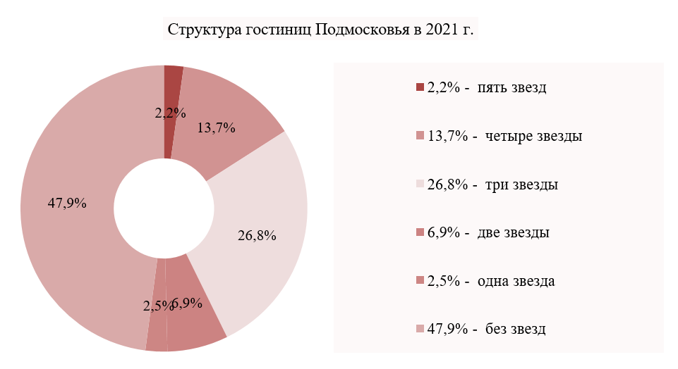 Структура рынка гостиниц в Московской области Структура рынка гостиниц в Московской области
