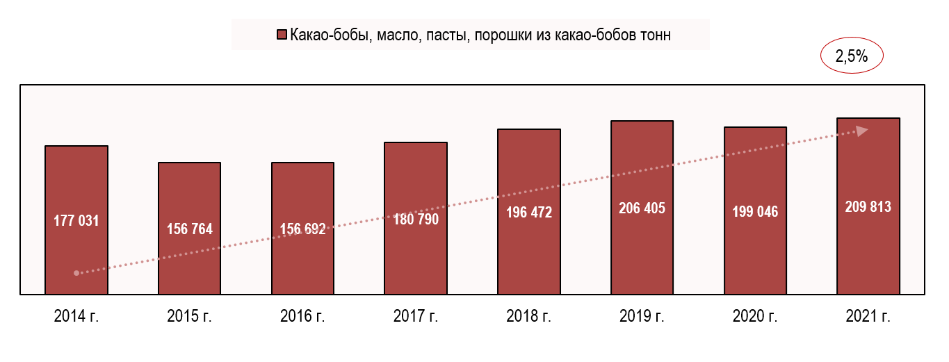 Физический объем импорта в Россию какао-бобов Физический объем импорта в Россию какао-бобов