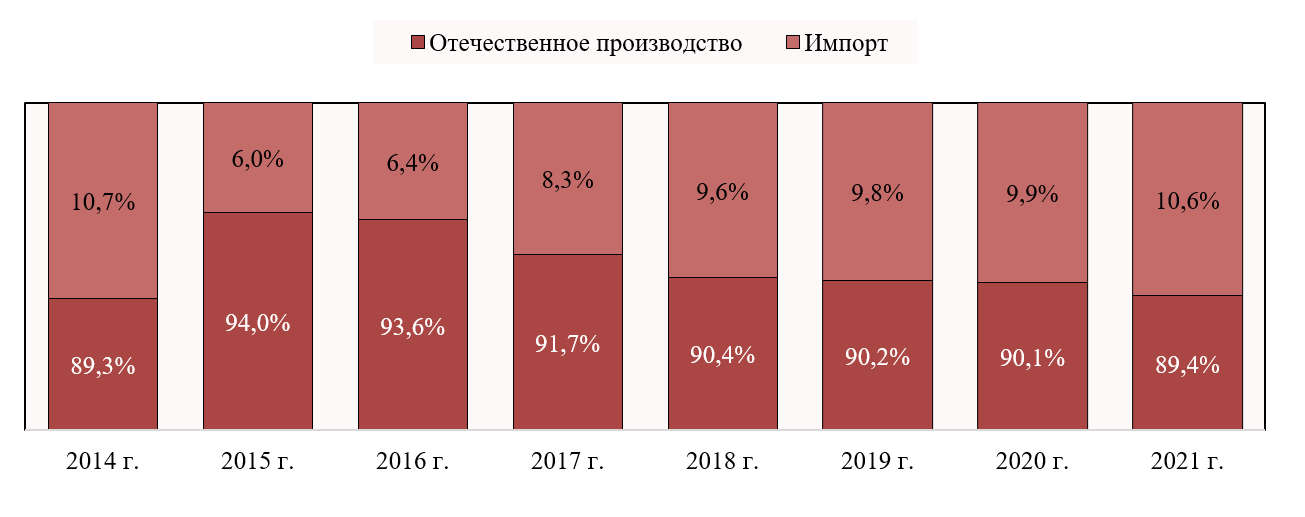 Структура российского рынка шоколада и шоколадных изделий Структура российского рынка шоколада и шоколадных изделий