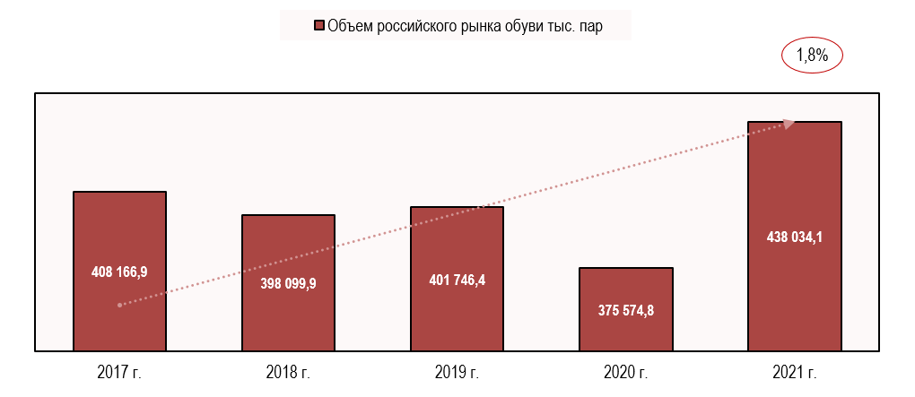 Объем российского рынка обуви Объем российского рынка обуви