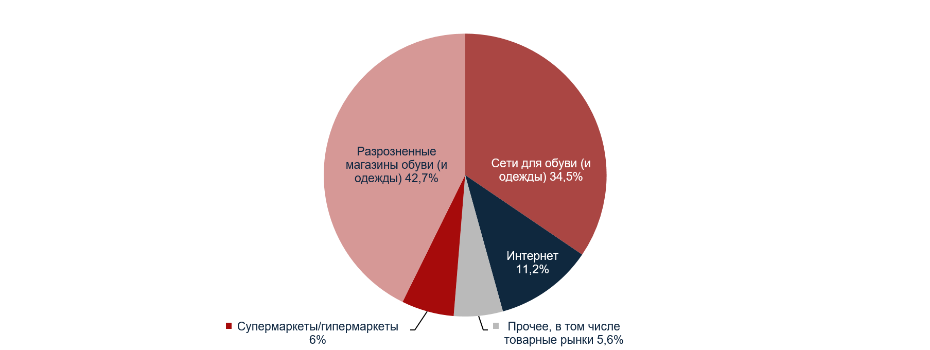 Распределение продаж обуви в России году по формату магазина Распределение продаж обуви в России году по формату магазина