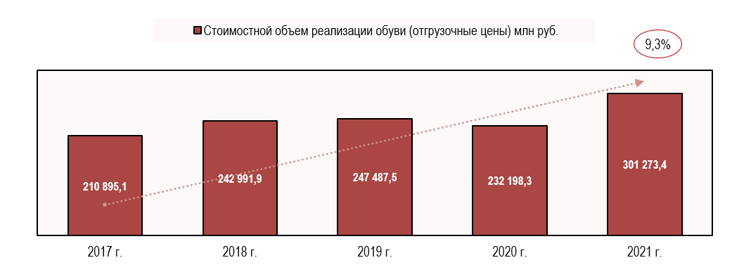 Стоимостной объем отгрузок обуви в России Стоимостной объем отгрузок обуви в России