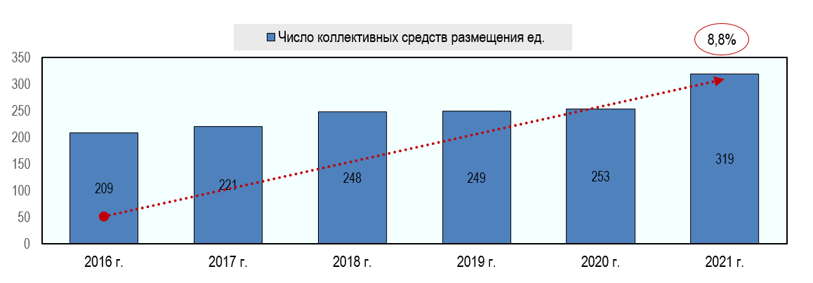 Число гостиниц и других коллективных средств размещения в Калининградской области Число гостиниц и других коллективных средств размещения в Калининградской области