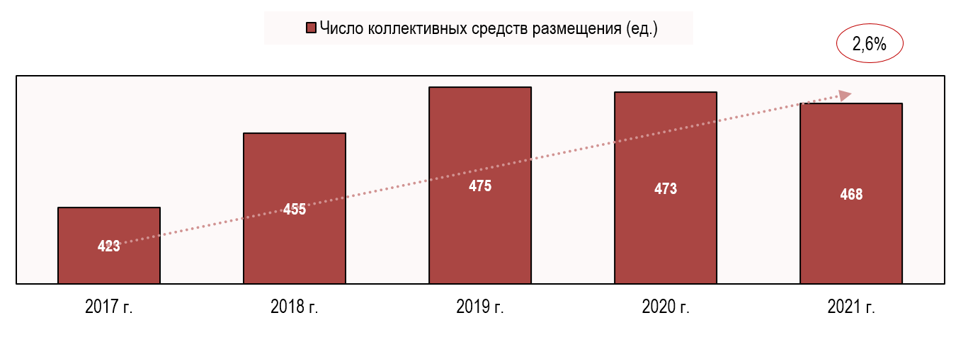 Число гостиниц и других коллективных средств размещения в Самарской области Число гостиниц и других коллективных средств размещения в Самарской области