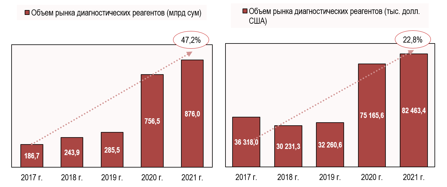 Динамика узбекского рынка в категории «Реагенты диагностические» Динамика узбекского рынка в категории «Реагенты диагностические»