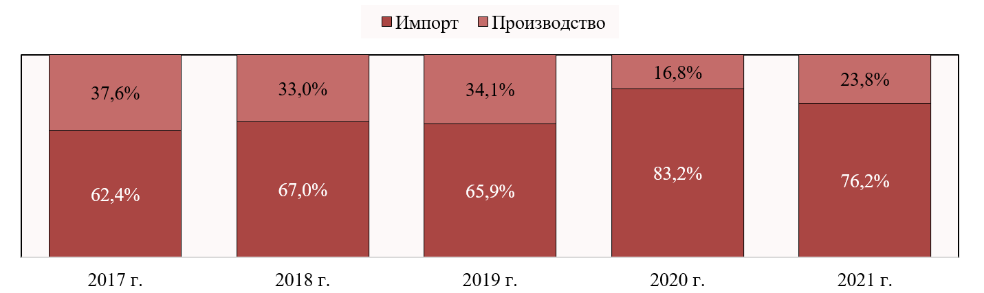 Динамика узбекского рынка в категории «Реагенты диагностические» Динамика узбекского рынка в категории «Реагенты диагностические»