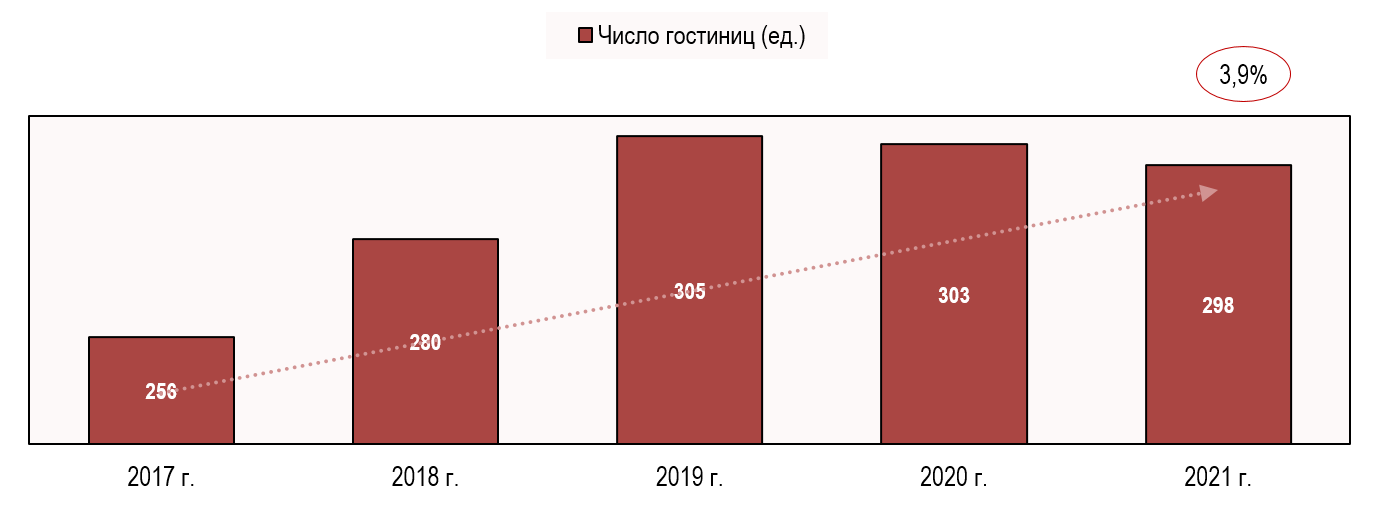 Количество гостиниц в Самарской области Количество гостиниц в Самарской области
