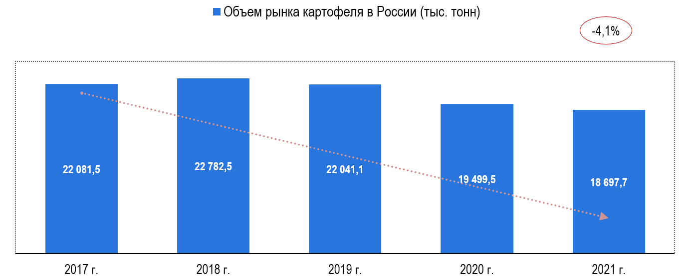 Объем рынка свежего картофеля в России Объем рынка свежего картофеля в России