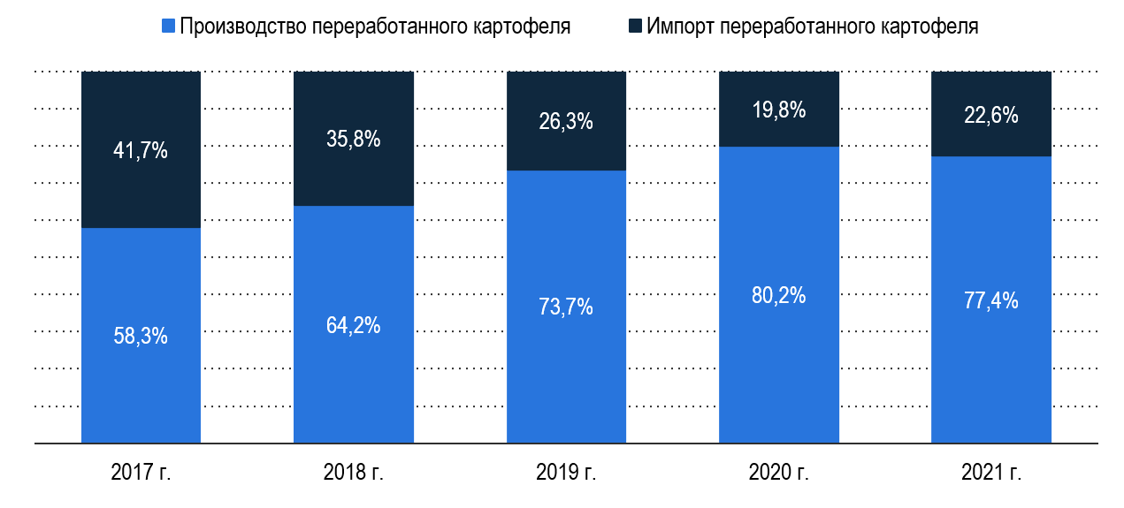 Объем рынка всего переработанного картофеля в России Объем рынка всего переработанного картофеля в России