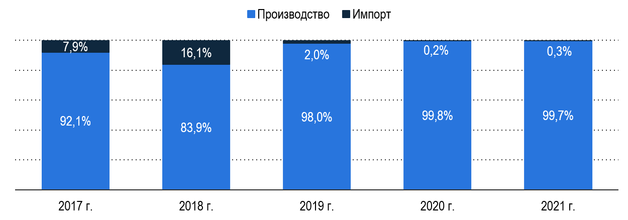 Объем рынка замороженного свежего и переработанного картофеля в России Объем рынка замороженного свежего и переработанного картофеля в России