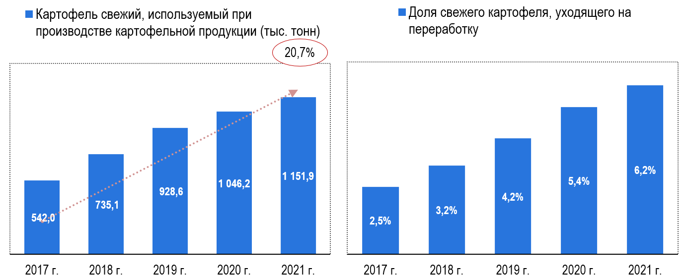Объемы перерабатываемого картофеля и его доля в структуре рынка свежего картофеля Объемы перерабатываемого картофеля и его доля в структуре рынка свежего картофеля