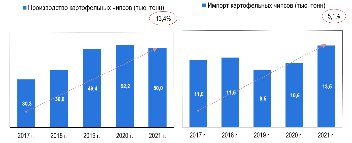 Объемы производства и импорта картофельных чипсов в России и в Россию Объемы производства и импорта картофельных чипсов в России и в Россию