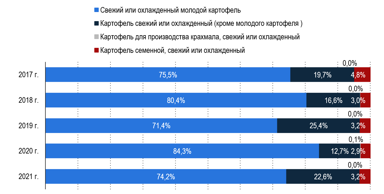 Структура импорта свежего картофеля в Россию Структура импорта свежего картофеля в Россию