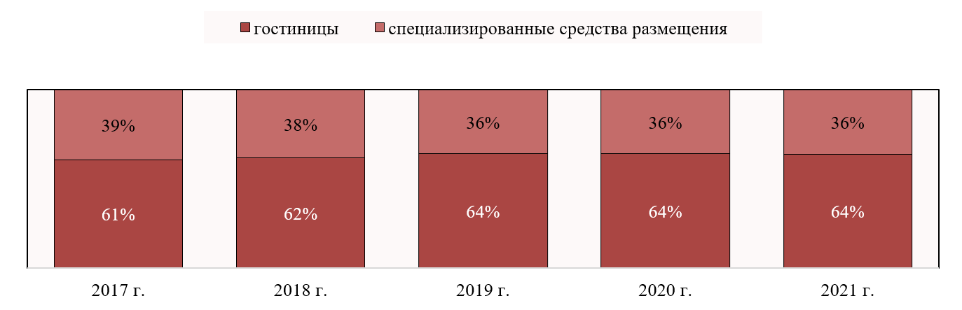Структура коллективных средств размещения Самарской области Структура коллективных средств размещения Самарской области