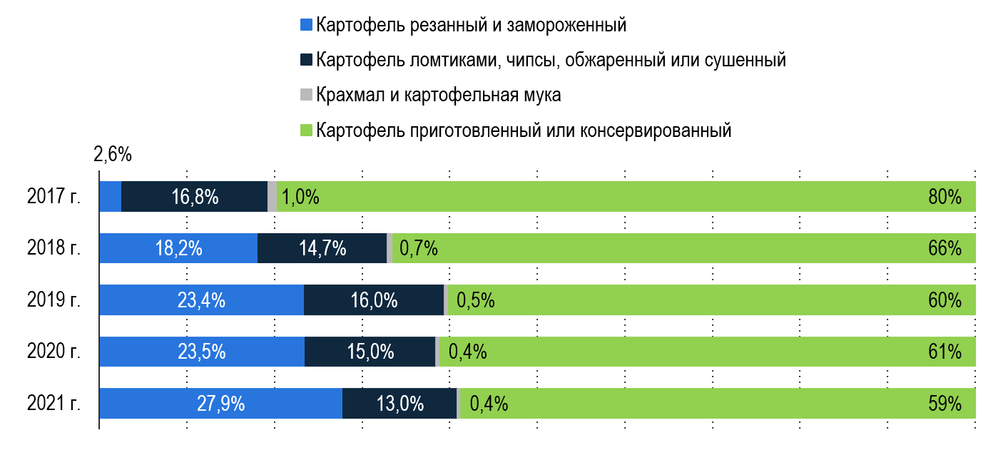 Структура производства переработанного картофеля в России Структура производства переработанного картофеля в России