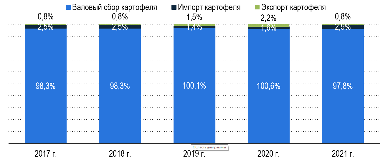 Структура товарооборота свежего картофеля в России Структура товарооборота свежего картофеля в России