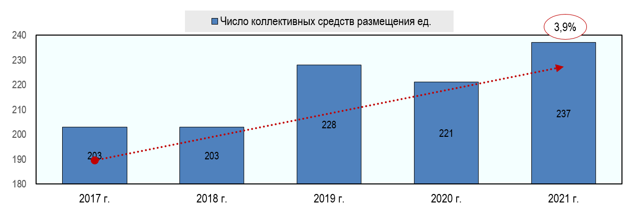 Число гостиниц и других средств размещения Ярославской области Число гостиниц и других средств размещения Ярославской области