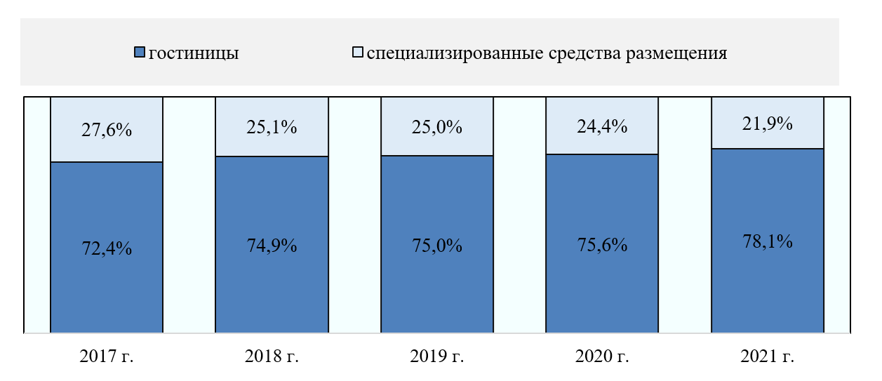 Структура коллективных средств размещения Ярославской области Структура коллективных средств размещения Ярославской области