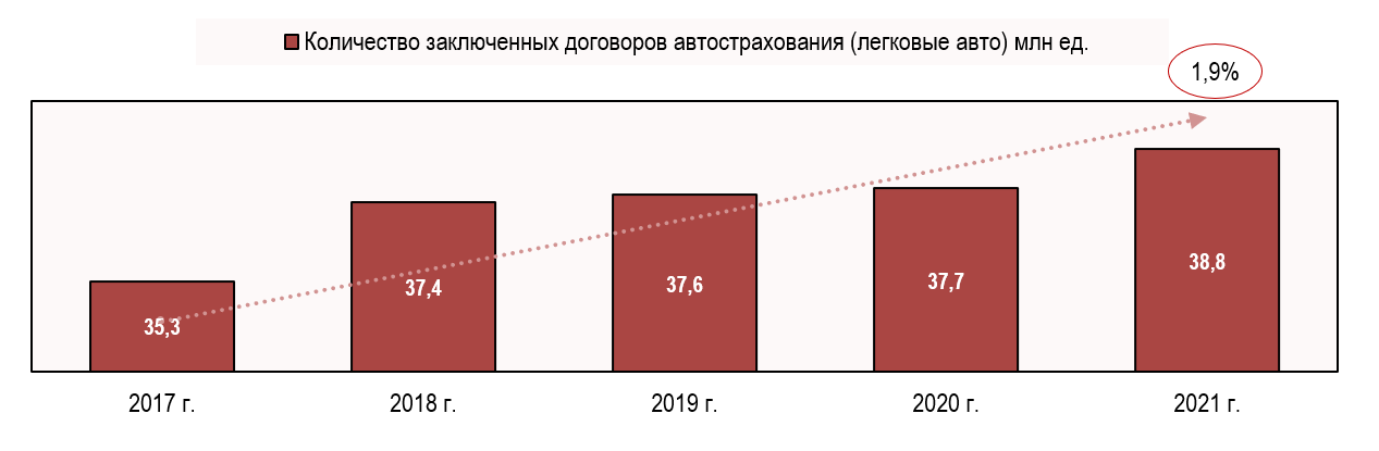 Количество договоров автострахования Количество договоров автострахования