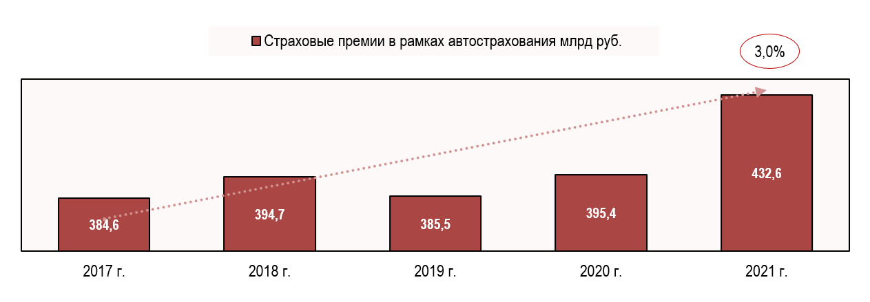 Объем рынка автострахования в России Объем рынка автострахования в России