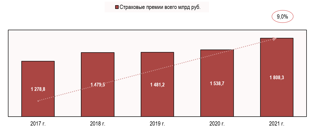 Объем рынка страхования в России Объем рынка страхования в России