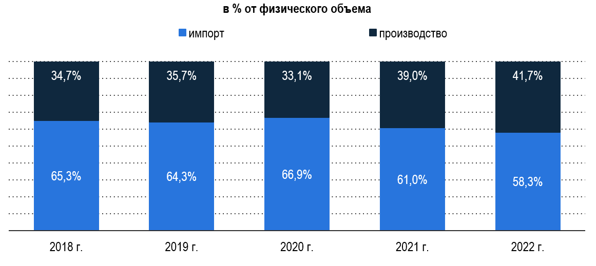 Соотношение импорта и производства фталоцианинов Соотношение импорта и производства фталоцианинов