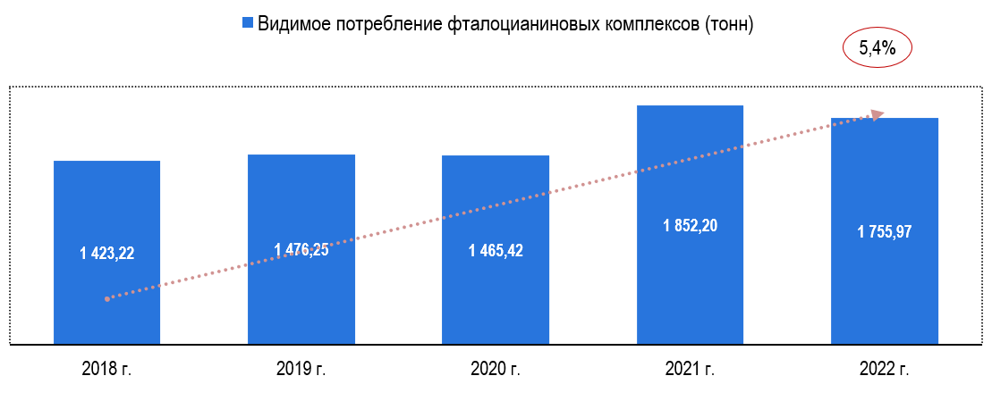 Видимое потребление фталоцианиновых пигментов Видимое потребление фталоцианиновых пигментов