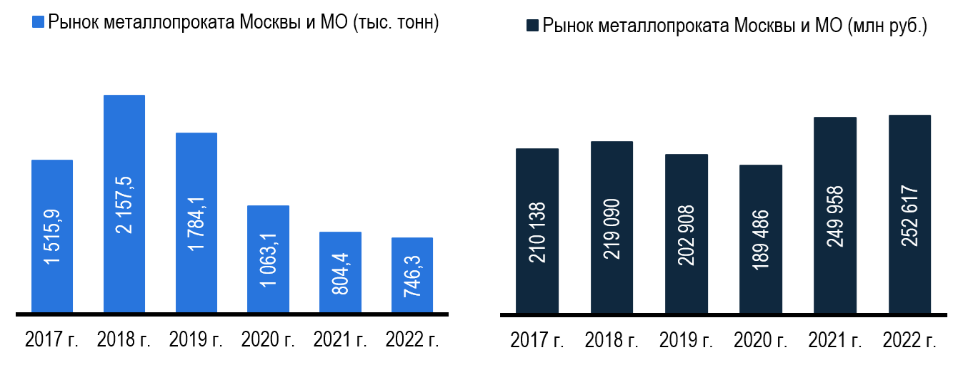 Объем рынка металлопроката в Москве и в Московской области Объем рынка металлопроката в Москве и в Московской области