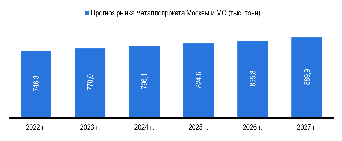 Прогноз развития московского рынка металлопроката Прогноз развития московского рынка металлопроката