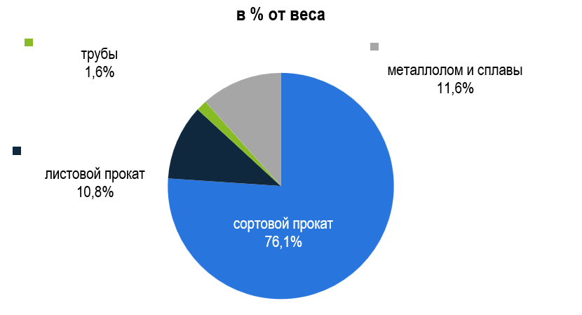 Структура рынка металлопроката Москвы и МО по сегментам Структура рынка металлопроката Москвы и МО по сегментам