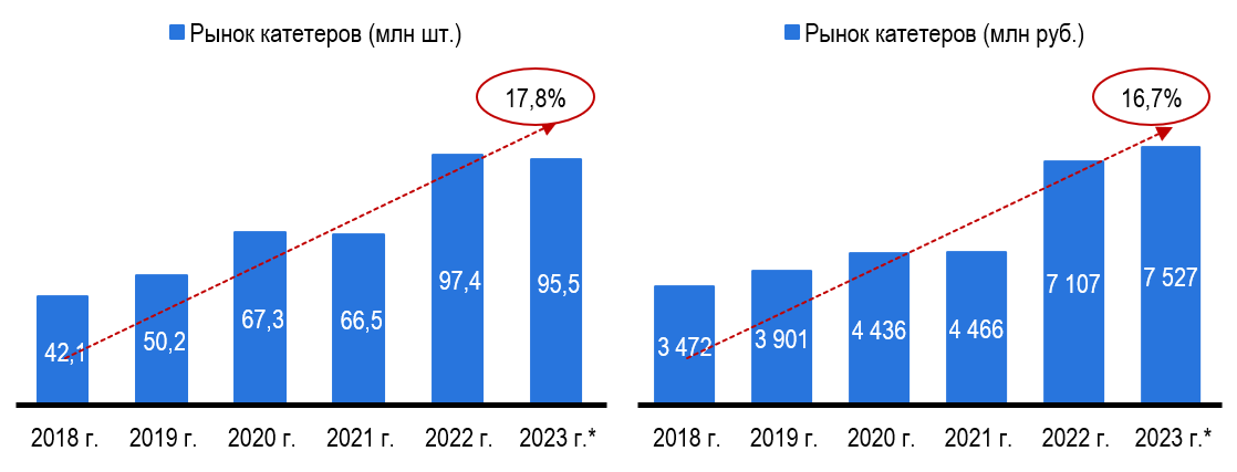 Объём и динамика российского катетеров Объём и динамика российского катетеров