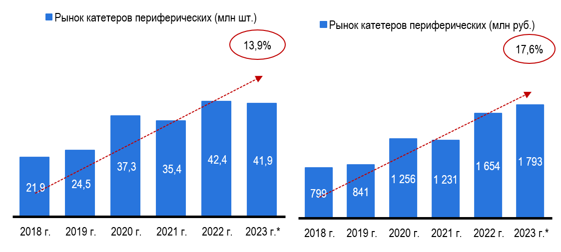 Объём и динамика российского периферических катетеров Объём и динамика российского периферических катетеров