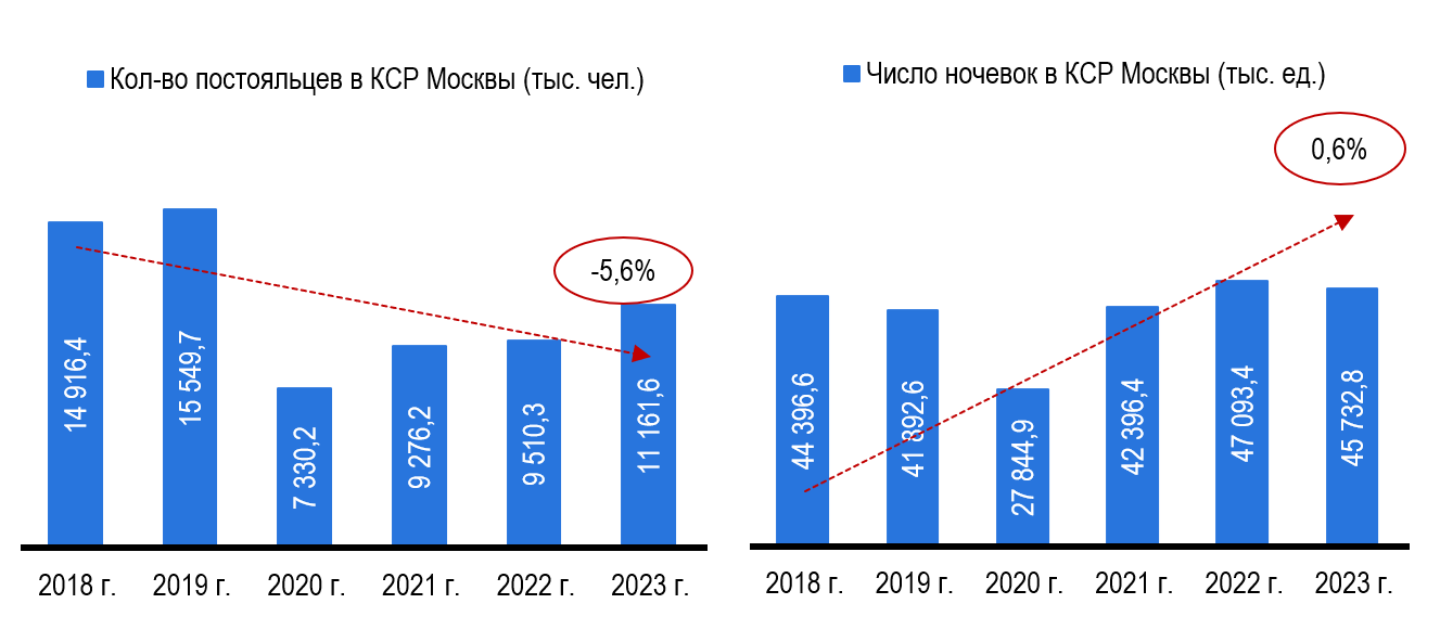 Число размещенных лиц и число ночей в КСР Москвы Число размещенных лиц и число ночей в КСР Москвы