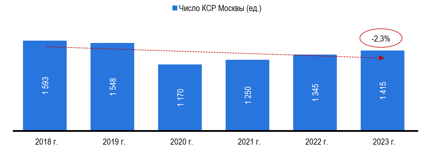 Количество и динамика КСР Москвы Количество и динамика КСР Москвы