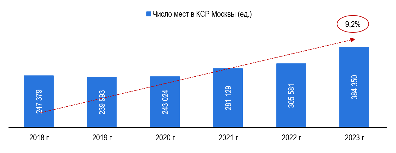 Количество койко-мест в КСР Москвы Количество койко-мест в КСР Москвы