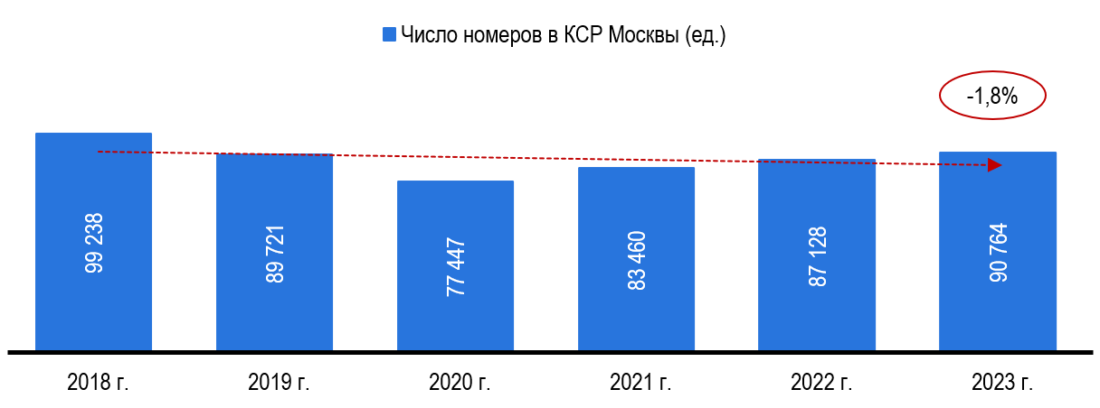 Количество номеров в КСР Москвы Количество номеров в КСР Москвы