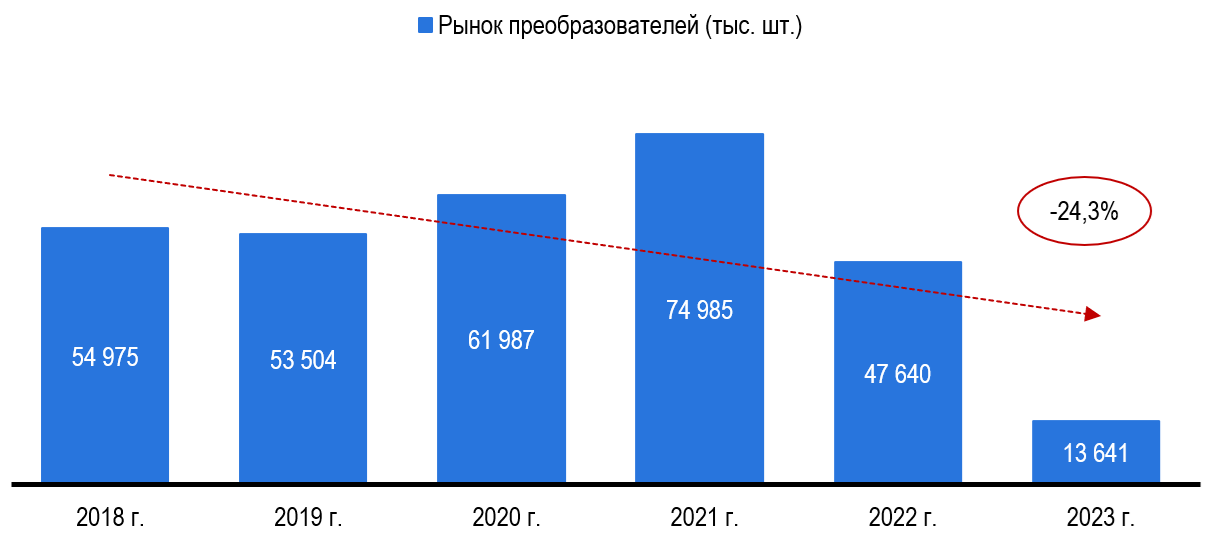Объём и динамика российского рынка преобразователей напряжения Объём и динамика российского рынка преобразователей напряжения