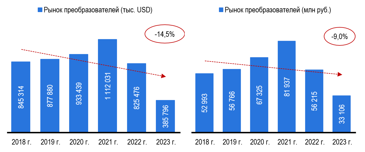 Объём и динамика российского рынка преобразователей напряжения Объём и динамика российского рынка преобразователей напряжения