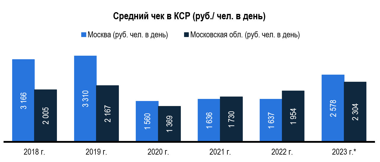 Средний чек 1 гостя в КСР Москвы и Московской области Средний чек 1 гостя в КСР Москвы и Московской области